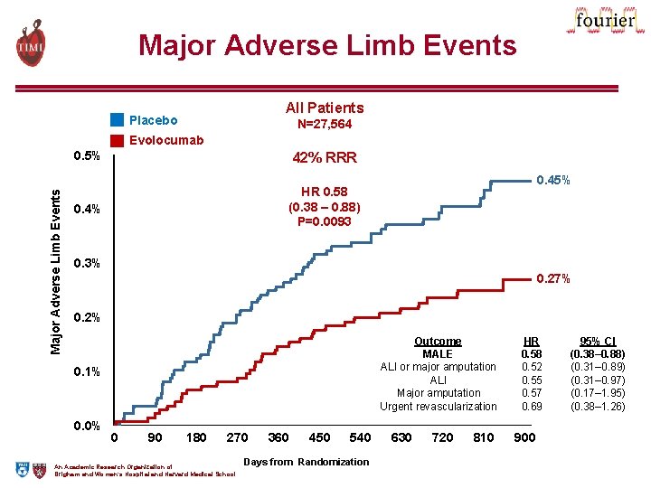 Major Adverse Limb Events All Patients Placebo N=27, 564 Evolocumab Major Adverse Limb Events