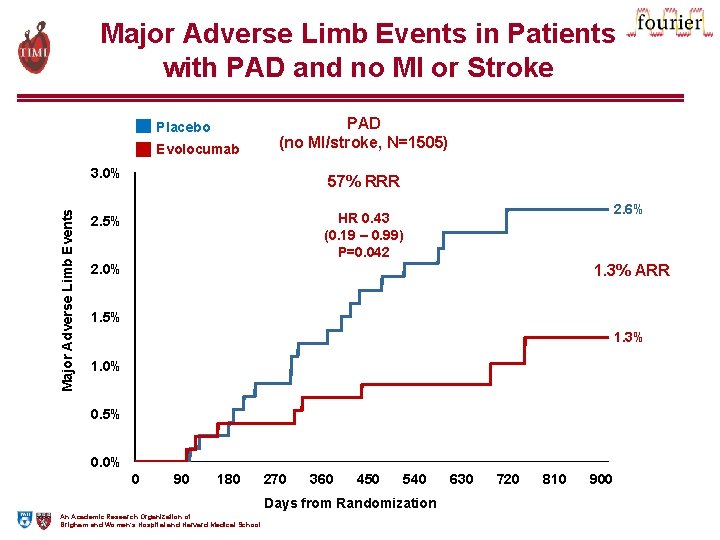 Major Adverse Limb Events in Patients with PAD and no MI or Stroke Placebo