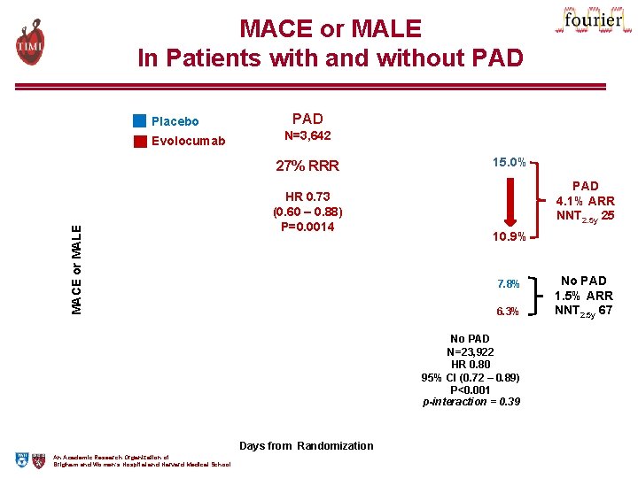 MACE or MALE In Patients with and without PAD Placebo MACE or MALE Evolocumab