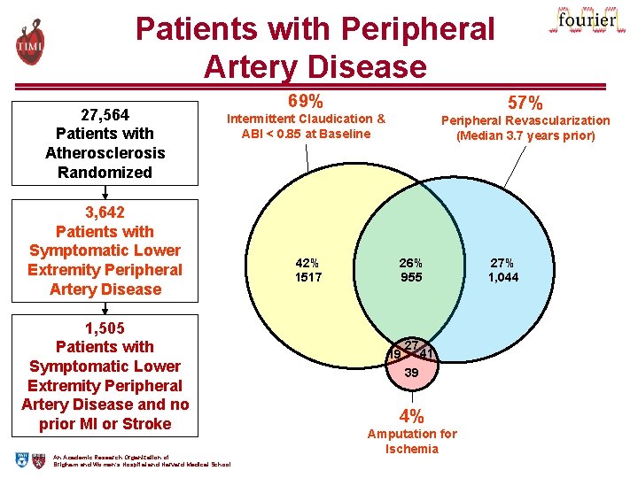 Patients with Peripheral Artery Disease 27, 564 Patients with Atherosclerosis Randomized 69% 57% Intermittent