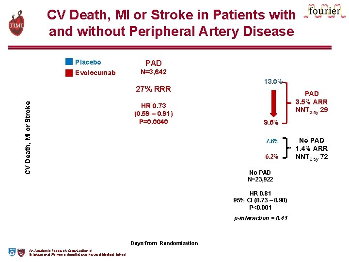 CV Death, MI or Stroke in Patients with and without Peripheral Artery Disease Placebo