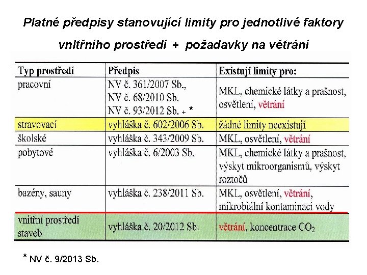 Platné předpisy stanovující limity pro jednotlivé faktory vnitřního prostředí + požadavky na větrání +