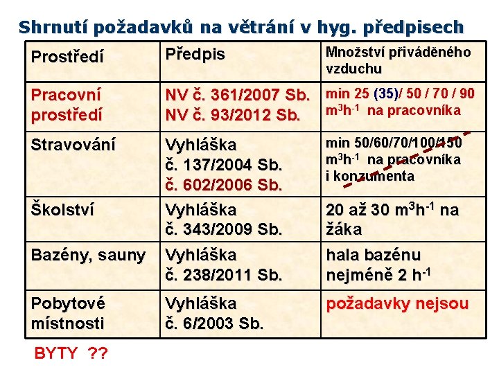 Shrnutí požadavků na větrání v hyg. předpisech Množství přiváděného vzduchu Prostředí Předpis Pracovní prostředí