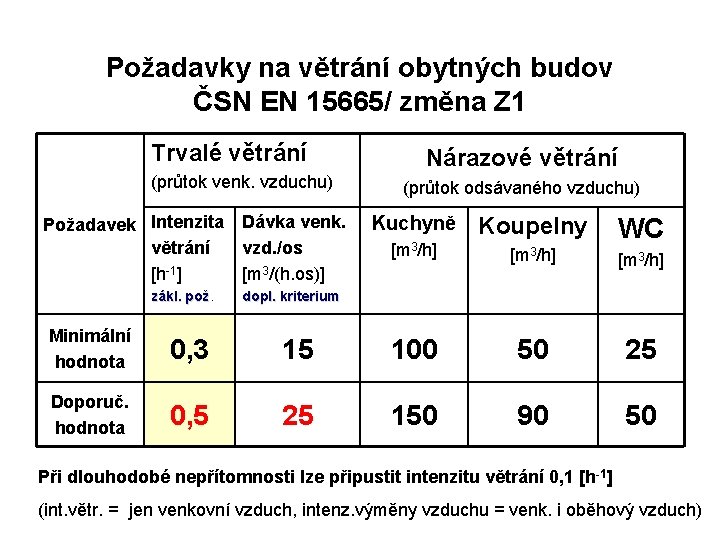 Požadavky na větrání obytných budov ČSN EN 15665/ změna Z 1 Trvalé větrání (průtok