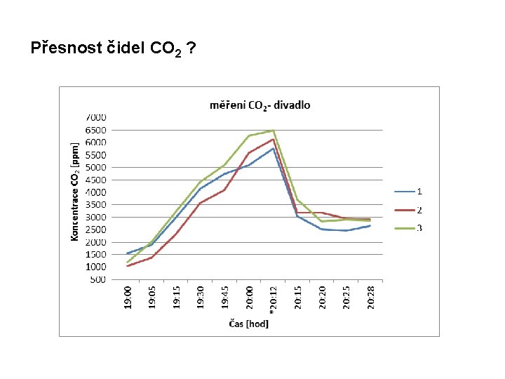 Přesnost čidel CO 2 ? 