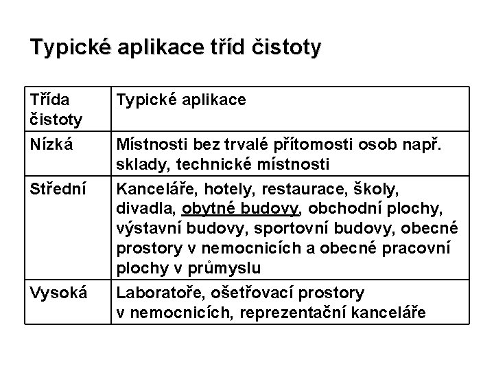 Typické aplikace tříd čistoty Třída čistoty Typické aplikace Nízká Místnosti bez trvalé přítomosti osob