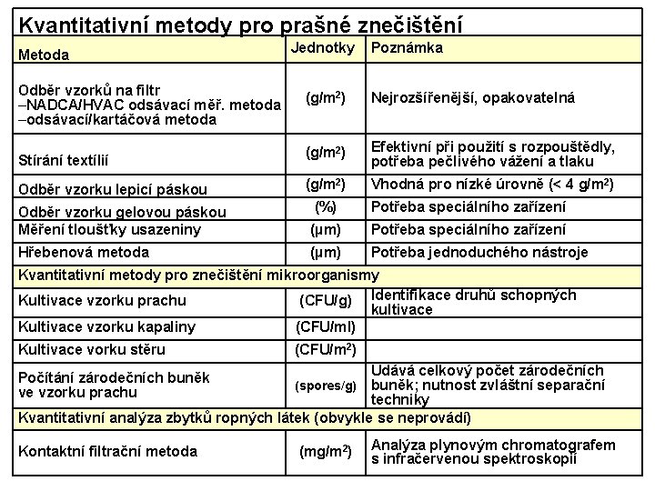 Kvantitativní metody pro prašné znečištění Metoda Odběr vzorků na filtr –NADCA/HVAC odsávací měř. metoda