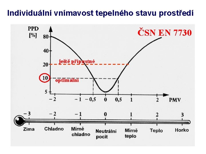 Individuální vnímavost tepelného stavu prostředí ČSN EN 7730 ještě přípustné optimální 