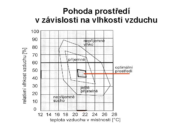 Pohoda prostředí v závislosti na vlhkosti vzduchu 