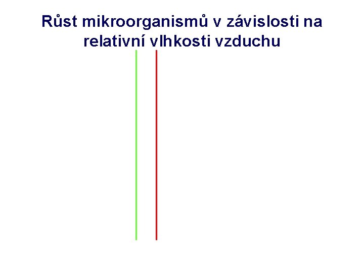 Růst mikroorganismů v závislosti na relativní vlhkosti vzduchu 