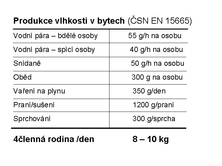 Produkce vlhkosti v bytech (ČSN EN 15665) Vodní pára – bdělé osoby 55 g/h