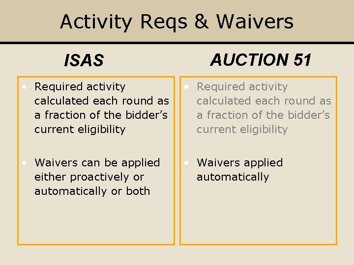 Activity Reqs & Waivers ISAS AUCTION 51 • Required activity calculated each round as