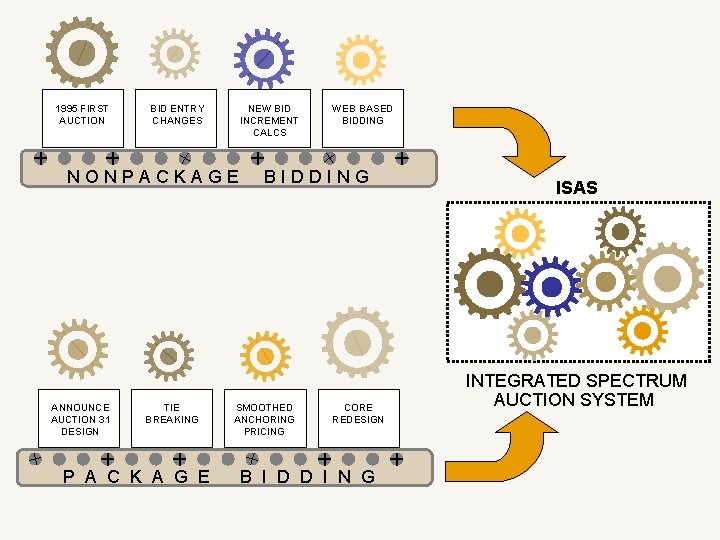 1995 FIRST AUCTION BID ENTRY CHANGES NEW BID INCREMENT CALCS NONPACKAGE ANNOUNCE AUCTION 31