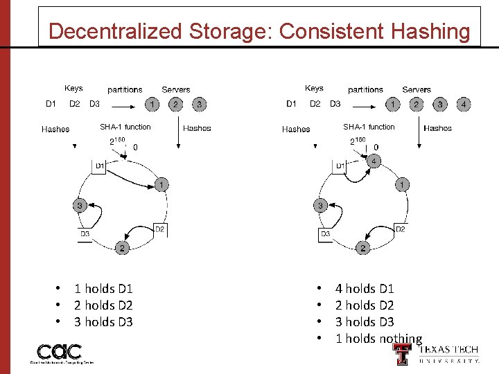 Decentralized Storage: Consistent Hashing SHA-1 function • 1 holds D 1 • 2 holds