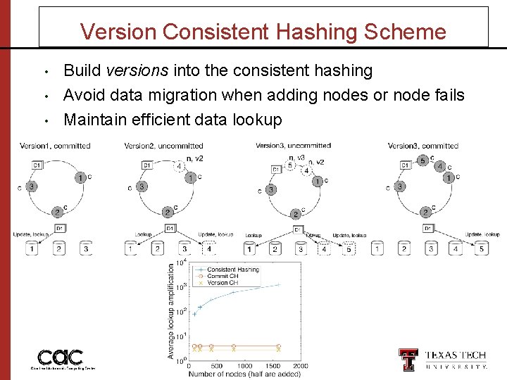 Version Consistent Hashing Scheme • • • Build versions into the consistent hashing Avoid