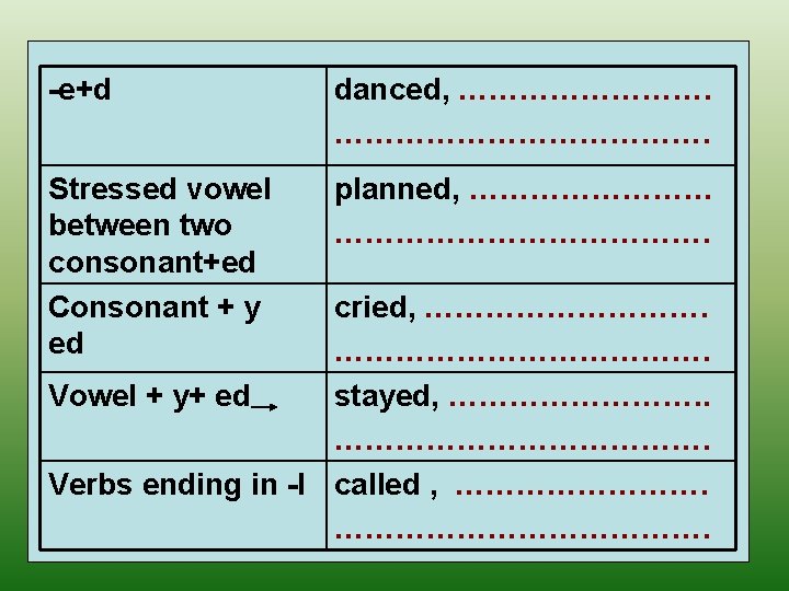 -e+d danced, ………………. Stressed vowel between two consonant+ed Consonant + y ed planned, ……………………………….
