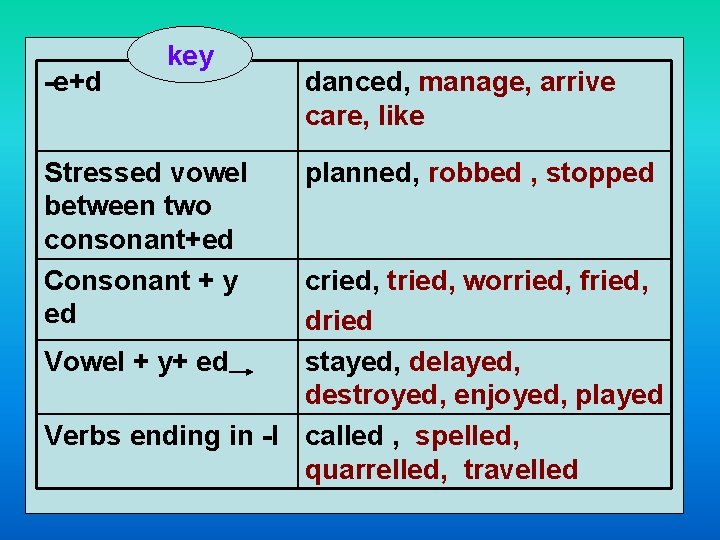-e+d key Stressed vowel between two consonant+ed Consonant + y ed danced, manage, arrive