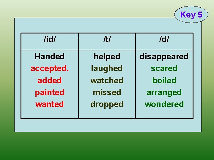 Key 5 /id/ /t/ /d/ Handed accepted. added painted wanted helped laughed watched missed