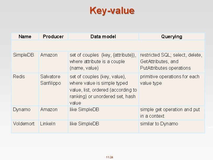 Key-value Name Producer Data model Querying Simple. DB Amazon set of couples (key, {attribute}),
