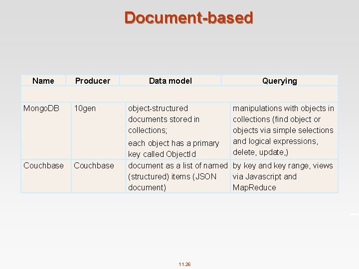 Document-based Name Mongo. DB Couchbase Producer 10 gen Couchbase Data model object structured documents