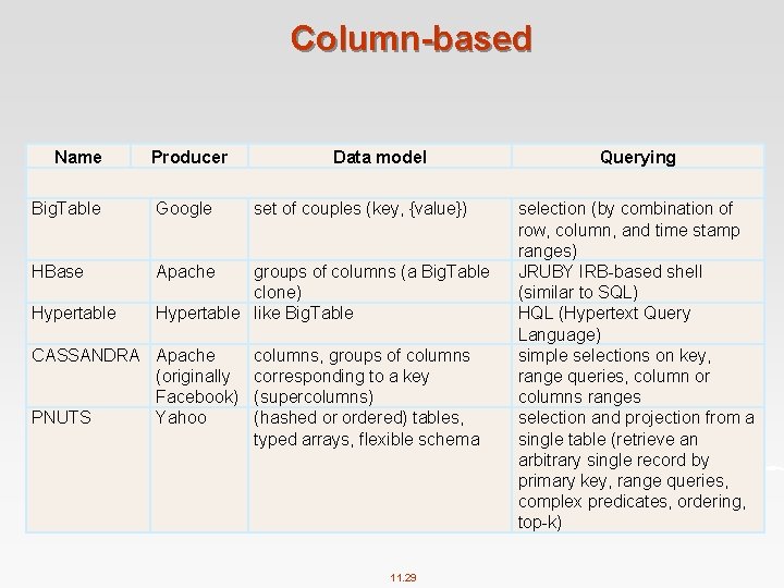 Column-based Name Producer Big. Table Google HBase Apache Hypertable Data model set of couples