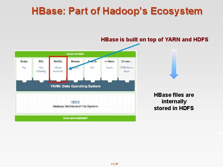 HBase: Part of Hadoop’s Ecosystem HBase is built on top of YARN and HDFS