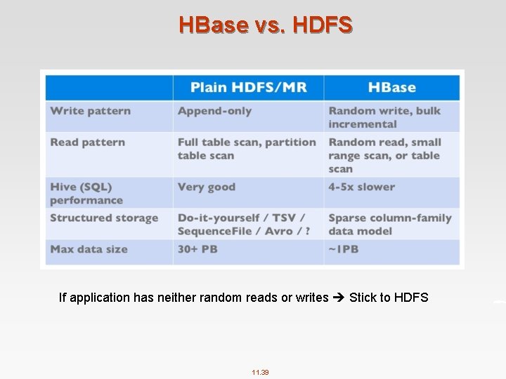 HBase vs. HDFS If application has neither random reads or writes Stick to HDFS