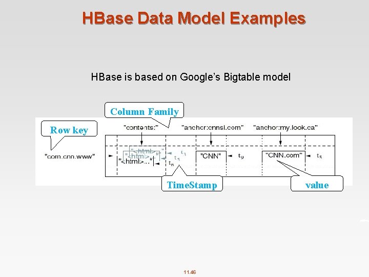 HBase Data Model Examples HBase is based on Google’s Bigtable model Column Family Row