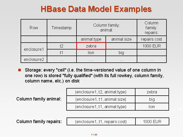 HBase Data Model Examples Row Column family: animal: Timestamp animal: type enclosure 1 enclosure