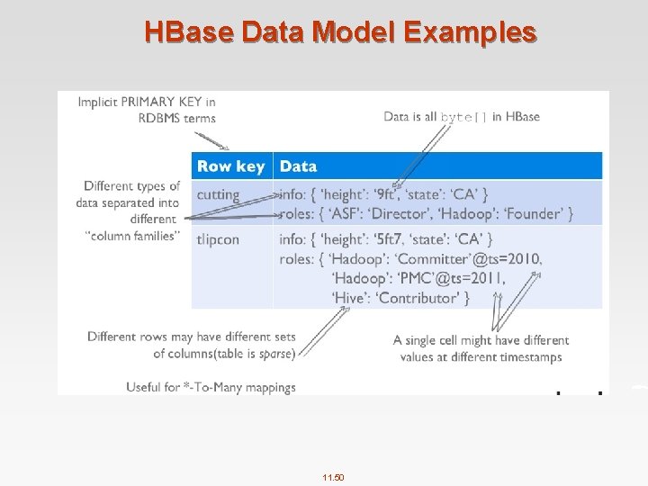 HBase Data Model Examples 11. 50 