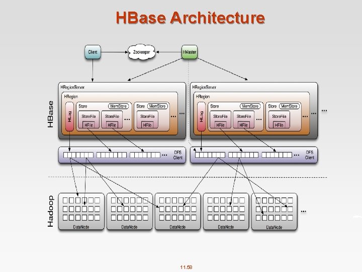 HBase Architecture 11. 58 