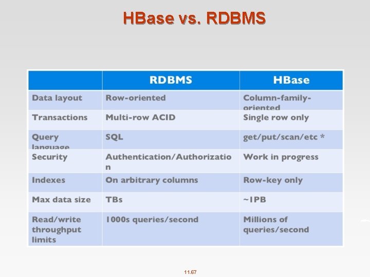 HBase vs. RDBMS 11. 67 