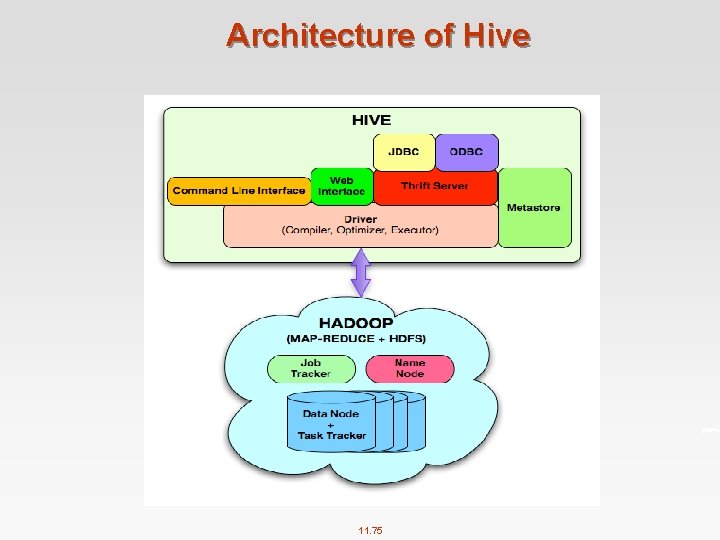 Architecture of Hive 11. 75 