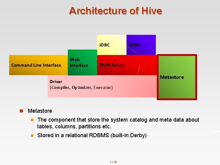 Architecture of Hive JDBC Command Line Interface Web Interface ODBC Thrift Server Driver (Compiler,