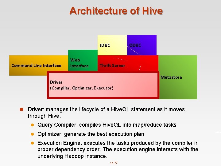 Architecture of Hive JDBC Command Line Interface Web Interface ODBC Thrift Server Driver (Compiler,