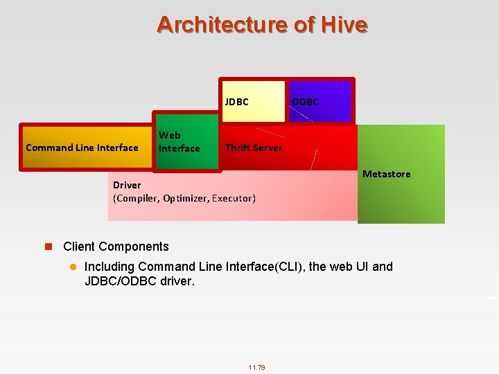 Architecture of Hive JDBC Command Line Interface Web Interface ODBC Thrift Server Driver (Compiler,