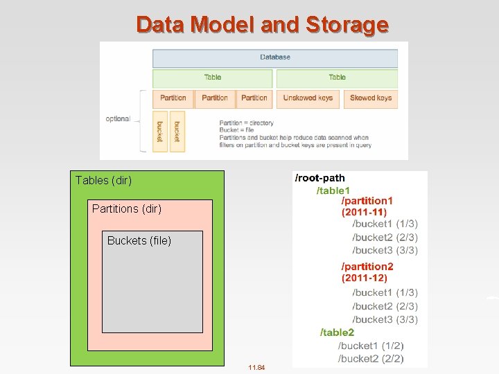 Data Model and Storage Tables (dir) Partitions (dir) Buckets (file) 11. 84 