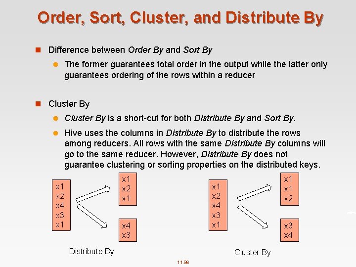 Order, Sort, Cluster, and Distribute By n Difference between Order By and Sort By