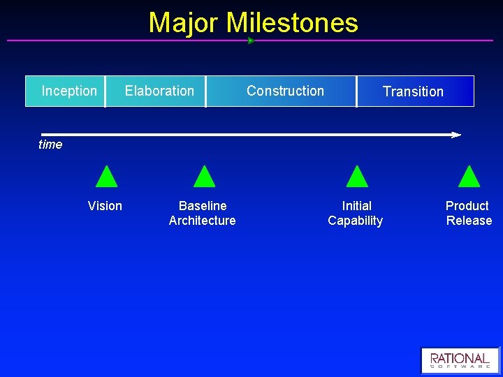 Major Milestones Inception Elaboration Construction Transition time Vision Baseline Architecture Initial Capability Product Release