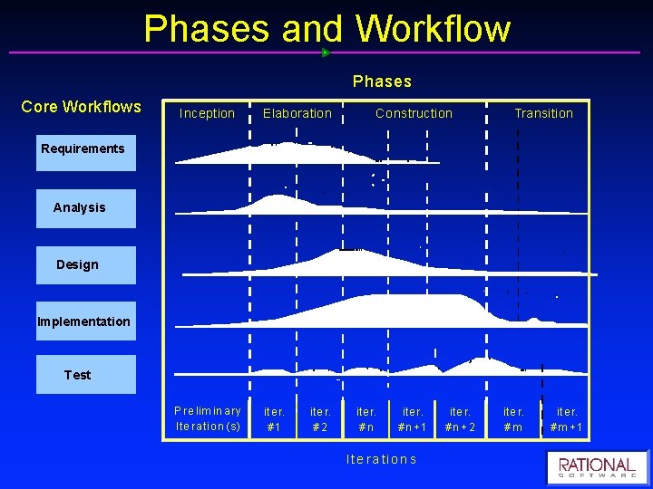 Phases and Workflow Phases Core Workflows Inception Elaboration Construction Transition Requirements Analysis Design Implementation