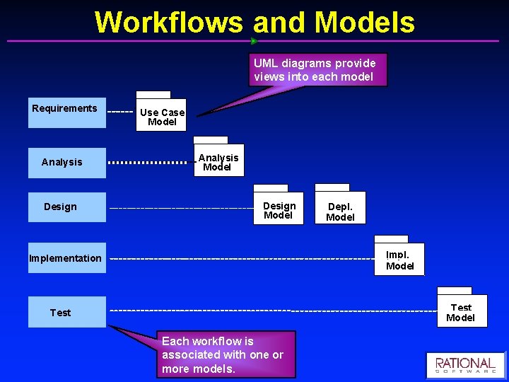 Workflows and Models UML diagrams provide views into each model Requirements Analysis Design Use