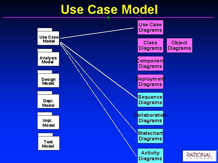 Use Case Model Use Case Diagrams Use Case Model Class Diagrams Analysis Model Component