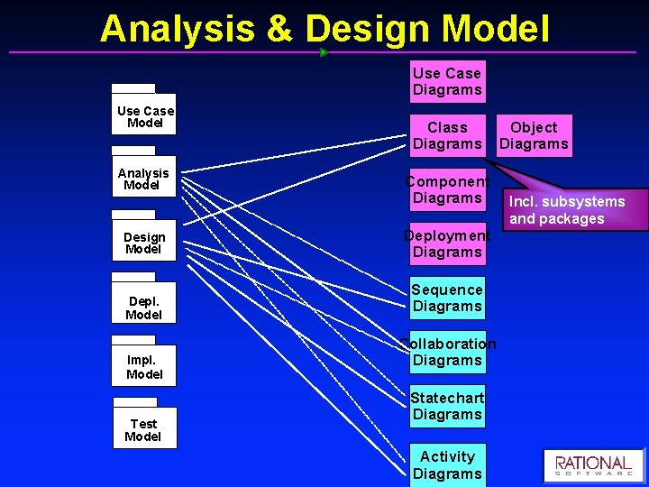 Analysis & Design Model Use Case Diagrams Use Case Model Analysis Model Design Model