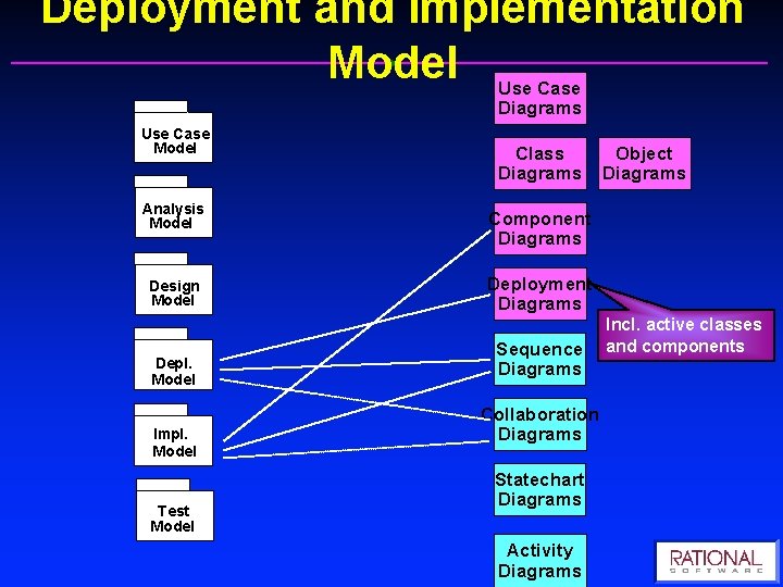 Deployment and Implementation Model Use Case Diagrams Use Case Model Class Diagrams Analysis Model