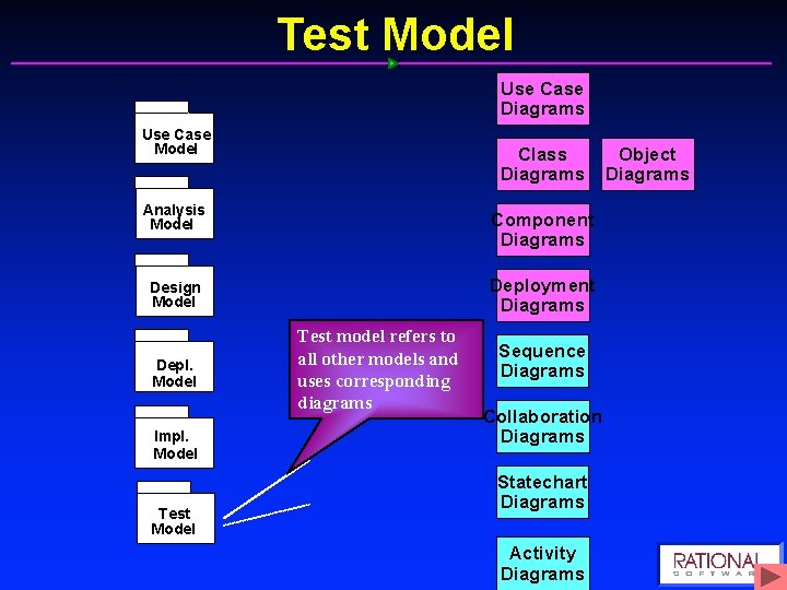Test Model Use Case Diagrams Use Case Model Class Diagrams Analysis Model Component Diagrams