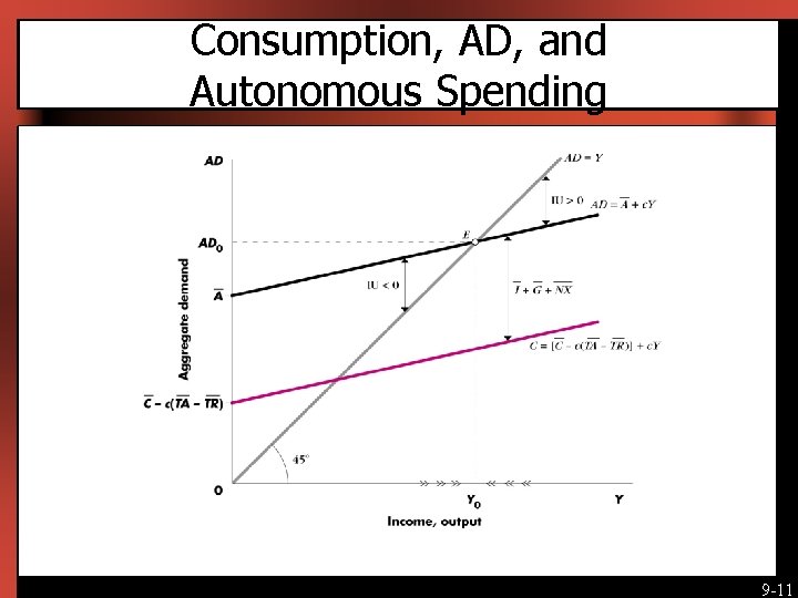 Consumption, AD, and Autonomous Spending [Insert Figure 9 -2 here] 9 -11 