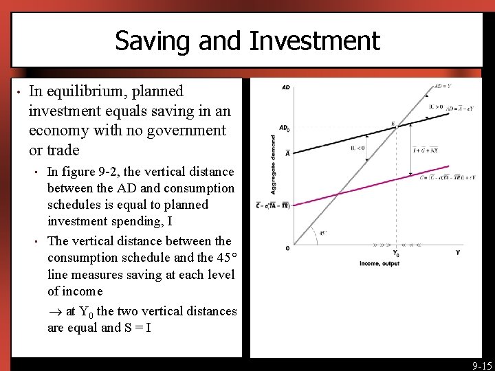 Saving and Investment • In equilibrium, planned investment equals saving in an economy with