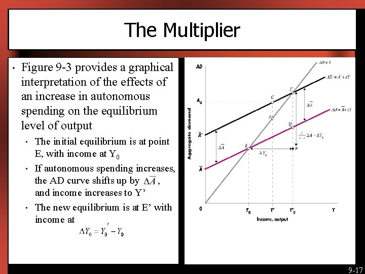 The Multiplier • Figure 9 -3 provides a graphical interpretation of the effects of