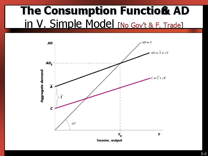 The Consumption Function & AD in V. Simple Model [No Gov’t & F. Trade]