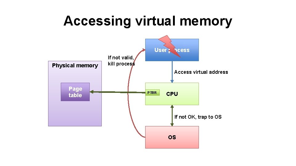 Accessing virtual memory User process Physical memory If not valid, kill process Access virtual